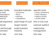 What is marketing and Public Relations?